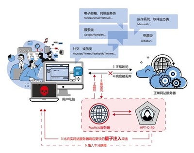 深度剖析APT-C-40 美國NSA利用量子攻擊系統突破網絡安全防線